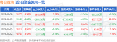 每动(300766)报收于31.77元